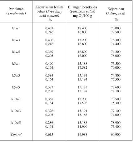 Table 6. Recapitulation of adsorption use frying oils  