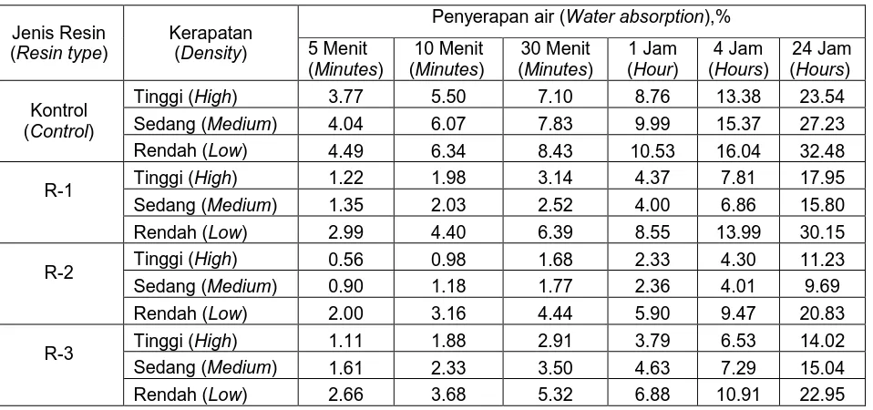 Table 2. Water sorption during soaking on the first cycle 