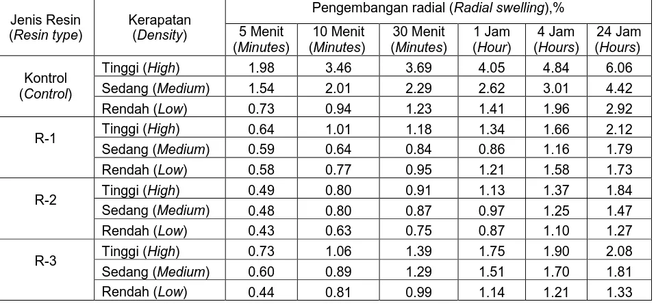 Table 4. Radial swelling during soaking on the first cycle 