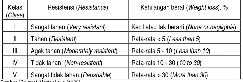 Table 2. Classification of wood resistance based on the weight loss due to fungi attack 