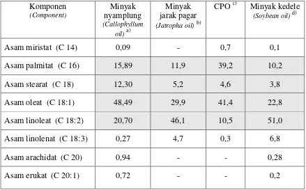 Tabel 2. Komposisi asam lemak minyak nyamplung dibandingkan minyak nabati lain Table 2
