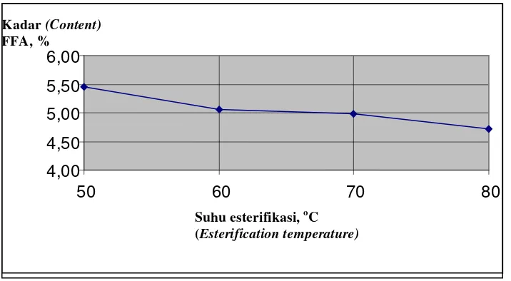 Gambar 1. Rata-rata kadar FFA akhir esterifikasi pada berbagai suhu 