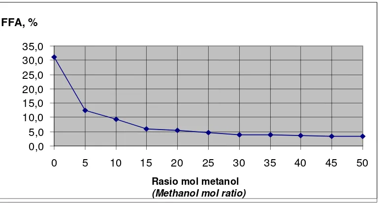 Gambar 2. Rata-rata kadar FFA akhir esterifikasi pada berbagai rasiomol metanol Figure 2