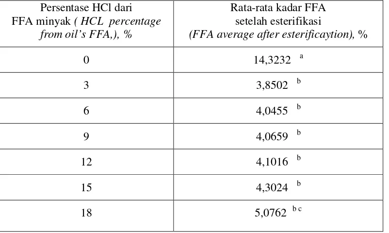 Tabel 5. Rata-rata kadar FFA akhir esterifikasi pada berbagai konsentrasi katalis HCl Table 5