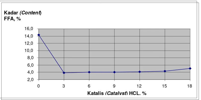 Figure 3. Average of FFA content in the end of esterification processat different HCl Gambar 3