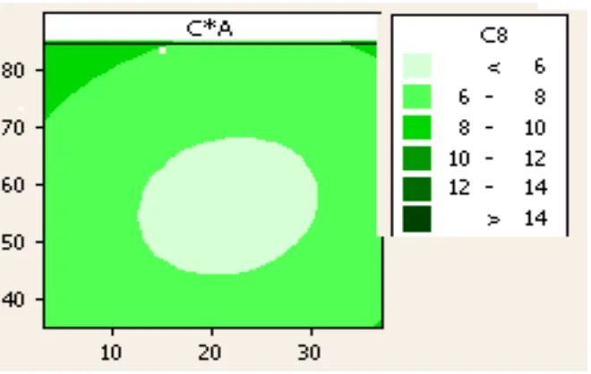 Gambar 5.  Respon  permukaan  dari optimasi kadar FFA akhir esterifikasi dengan  