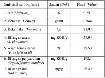Tabel 1. Karakteristik minyak nyamplung  Table 1. Characteristics of nyamplung oil 