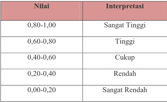 Tabel 3.4 Nilai Korelasi dan Interpretasi Validitas Instrumen 