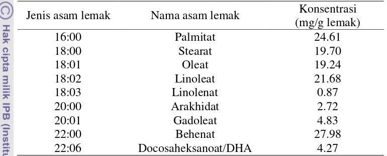 Tabel 2  Komposisi asam lemak dari lemak biji atung 