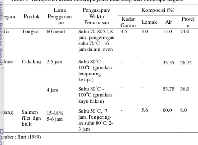 Tabel 5  Komposisi kimia beberapa jenis ikan asap dari beberapa negara 