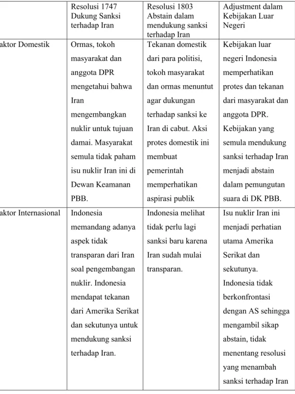 Tabel 5 : Perubahan Kebijakan Luar Negeri 