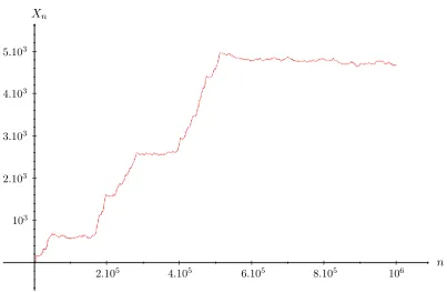 Figure 1: Simulation of the 100000 ﬁrst steps of a cookie random walk with M = 3 and p1 =p2 = p3 = 34 (i.e