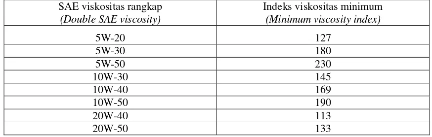 Tabel 3. Indeks viskositas minimum beberapa pelumas dengan angka viskositas SAE  Table 3