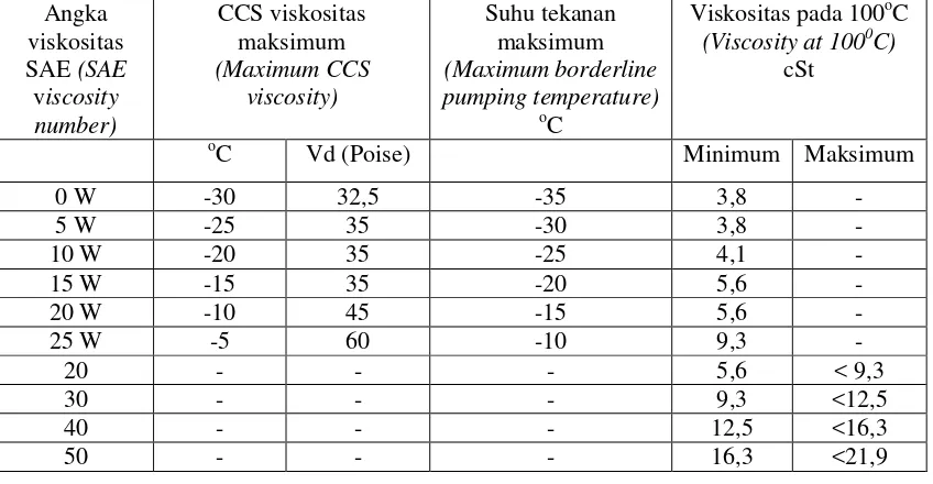 Table 4. Viscosity rate of motor lubricant (SAE J 300, March 1982) 
