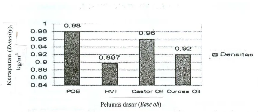Gambar 4. Kerapatan beberapa pelumas dasar (La Puppung, 1986)  Figure 4.  Density of some lubricant base oils (La Puppung, 1986)