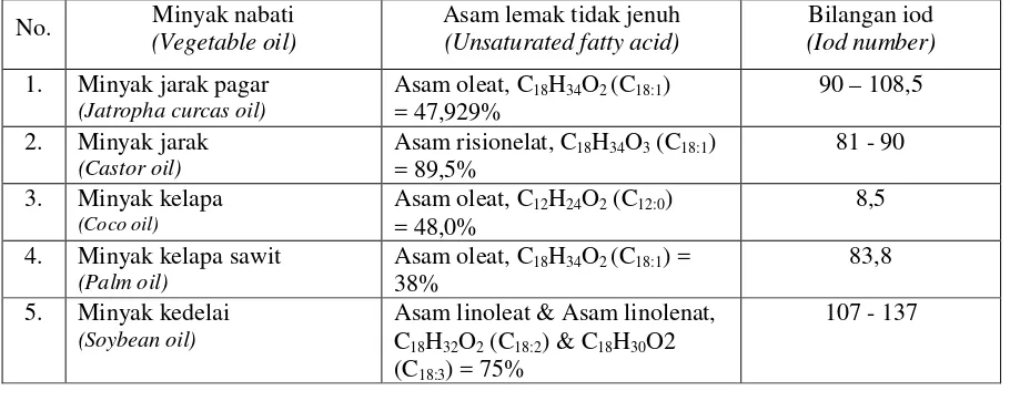 Tabel 6. Kandungan asam lemak tidak jenuh yang ada dalam beberapa minyak nabati  Table 6