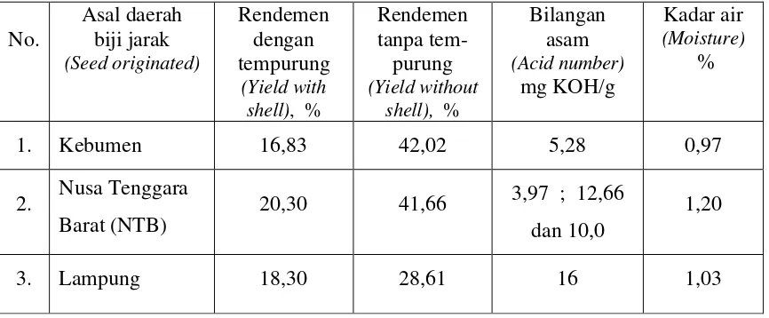 Table 1. Yield and acis number of jatropha oil from seed originated from Kebumen, 