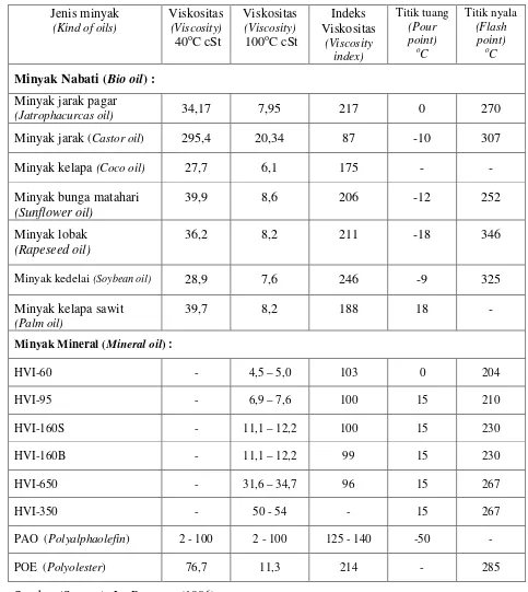 Table 2. Comparison between the physical properties of lubricant base oil from some Tabel  2