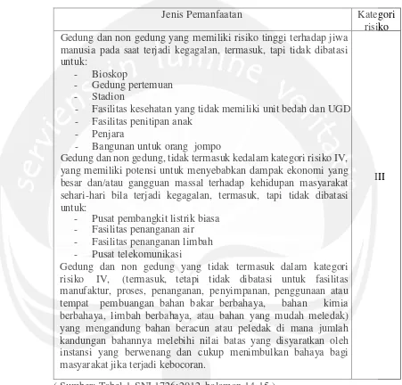 Tabel 3.2 (Lanjutan) Kategori Bangunan Gedung dan Non-Gedung  