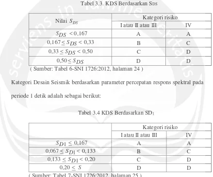 Tabel 3.3. KDS Berdasarkan SDS 