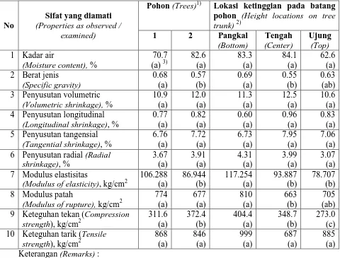 Table 3. Variations in physical and mechanical properties of mobe wood, due to different perbedaan tingkat ketinggian pada batang pohon trees and different height levels on the tree trunks 