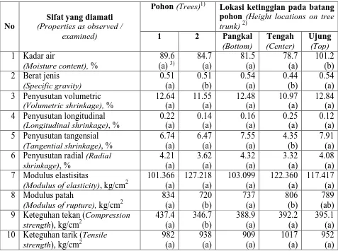 Table 4. Variations in physical and mechanical properties of medang landit wood, due to dan perbedaan tingkat ketinggian pada batang pohon different trees and different height levels on the tree trunks  