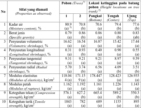 Table 1. Variations in physical and mechanical properties of salagundi woo, due to dan perbedaan tingkat ketinggian pada batang pohon different trees and different height levels on the tree trunks 