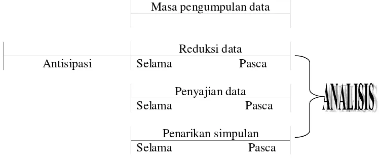 Gambar 2. Analisis Data Model Mengalir 