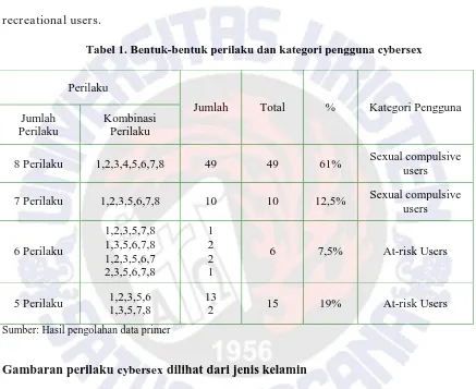 Tabel 1. Bentuk-bentuk perilaku dan kategori pengguna cybersex 