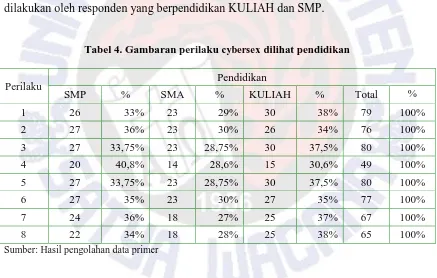 Tabel 4. Gambaran perilaku cybersex dilihat pendidikan  