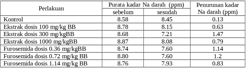 Tabel 2. Rata-rata kadar natrium darah sebelum dan sesudah perlakuan antara pemberianekstrak tempuyung dengan furosemida dalam berbagai dosis