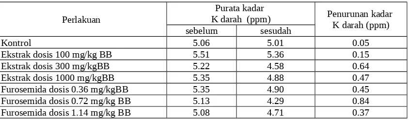 Tabel 2. Rata-rata kadar natrium darah sebelum dan sesudah perlakuan antara pemberian ekstrak tempuyung dengan furosemida dalam berbagai dosis
