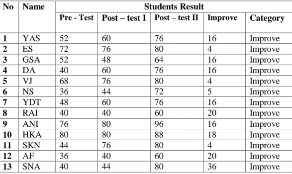 Table of the Result of Students‟ Pre Test, Post Test I and Post Test II 