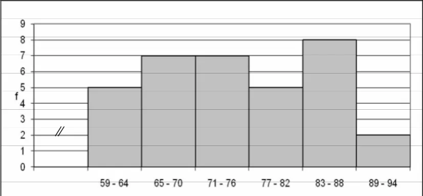 Gambar 5. Grafik Histogram Kemampuan Menulis  Dengan Pembelajaran 