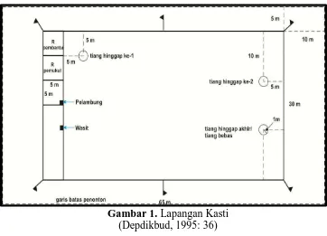 Gambar 1.  Lapangan Kasti (Depdikbud, 1995: 36) 