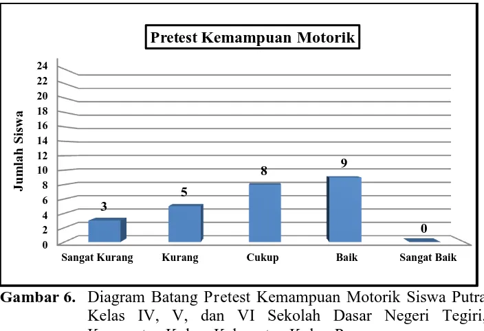 Gambar 6. Diagram Batang Pretest Kemampuan Motorik Siswa Putra Kelas IV, V, dan VI Sekolah Dasar Negeri Tegiri, Kecamatan Kokap Kabupaten Kulon Progo 