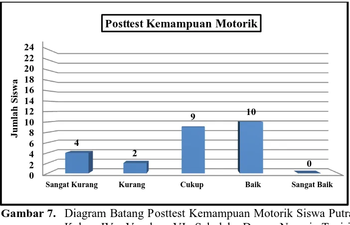 Gambar 7.  Diagram Batang Posttest Kemampuan Motorik Siswa Putra Kelas IV, V, dan VI Sekolah Dasar Negeri Tegiri, Kecamatan Kokap Kabupaten Kulon Progo 