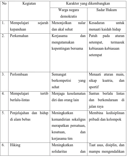 Tabel 1.1 Karakter dalam kegiatan Pramuka 