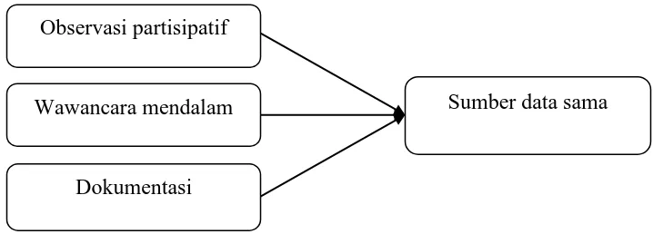 Gambar 3. 2 Triangulasi Sumber (Sugiyono, 2005: 84). 