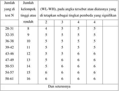 Table 3.1 Tingkat Pembeda Tiap Item Yang Signifikan Yang ditunjukkan Oleh Perbedaan WL-WH 