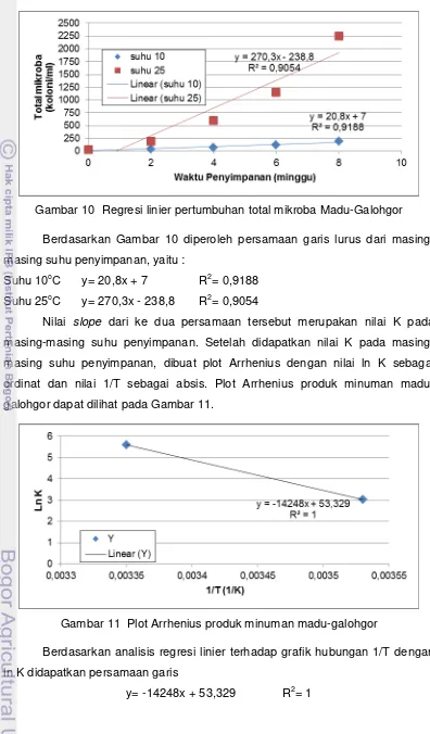 Gambar 11  Plot Arrhenius produk minuman madu-galohgor 