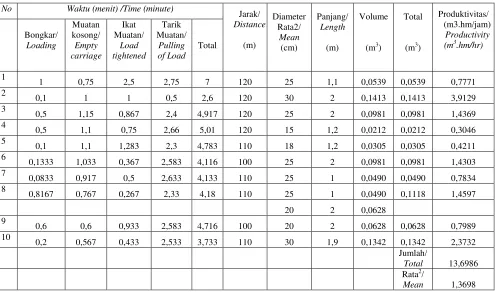 Table 1. Results of initial rial test on wood log collecting using cable system 