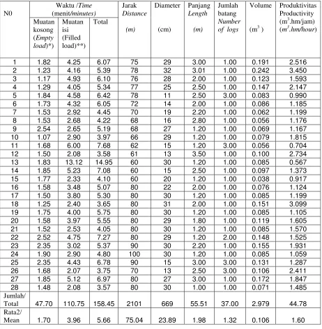 Table 2. Results of second trial test on wood log collecting, using cable system 