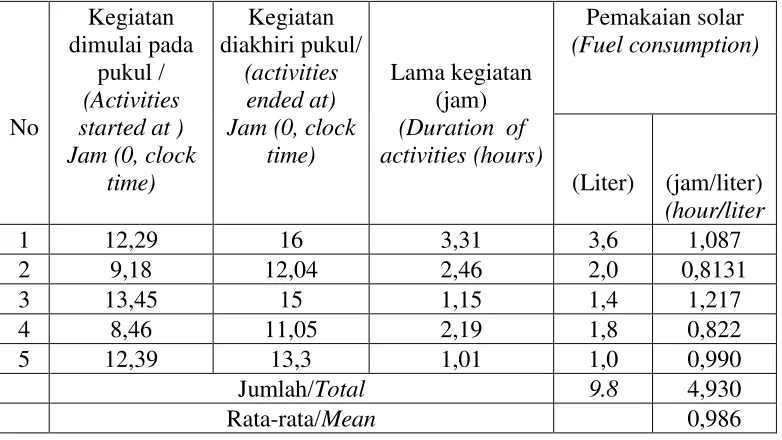 Tabel 6. Penggunaan bahan bakar dan jam kerja mesin Table 6.  Consumption of fuel and  working hours of machine/equipment  