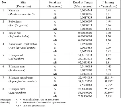 Tabel  5.  Ringkasan sidik ragam sifat minyak kemiri  Table  5.  Summarized analysis of variance on properties of candle nut oil 