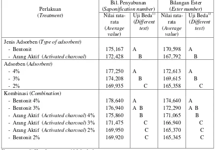 Tabel  6.  Uji beda nyata Duncan bilangan penyabunan Table  6.  Duncan multiple range test of saponification number 