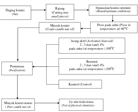 Gambar  1.  Bagan Proses Pemurnian Minyak Kemiri Figure  1.  Scheme of candle nut purification process 