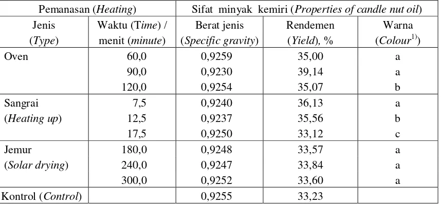 Tabel  1.  Sifat minyak kemiri pada penelitian pendahuluan  Table  1.  Properties of candle nut oil at preliminary research 