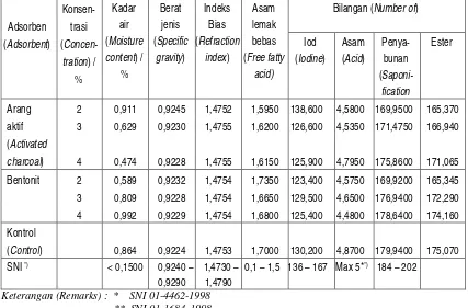 Tabel  4.  Sifat minyak kemiri Table  4.  Properties of candle nut oil 