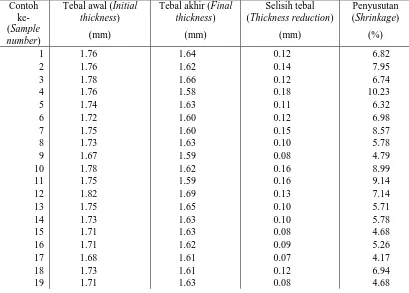 Tabel 1. Hasil pengukuran penyusutan vinir karena proses pengeringan mesin dryer Table 1